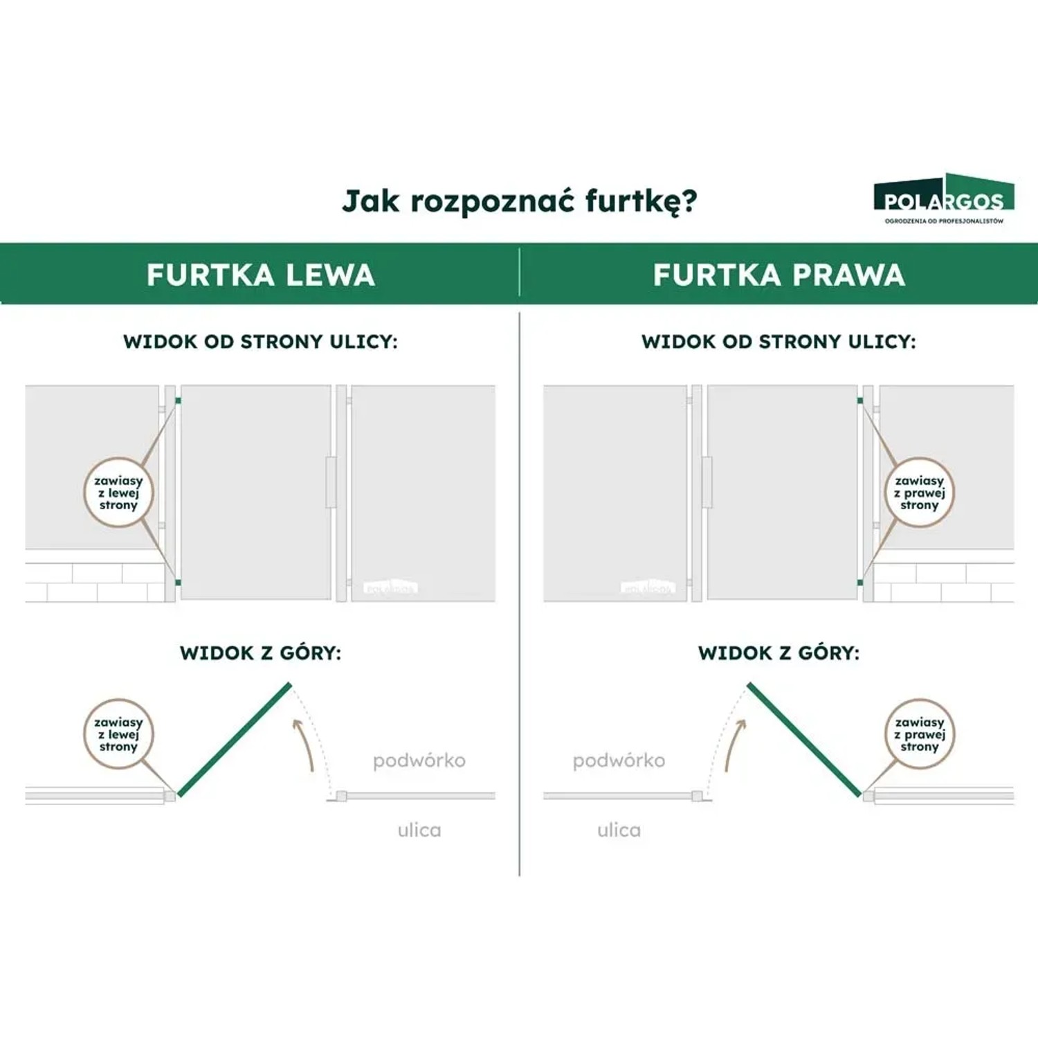 Infografika: Jak rozpoznać lewą lub prawą furtkę ogrodową (t.b.t.)