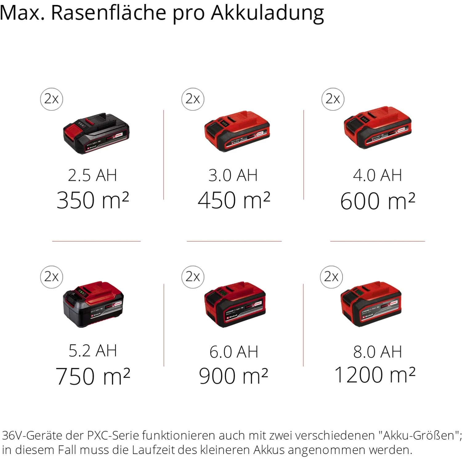 Akumulatory Einhell Power X-Change w różnych rozmiarach do kosiarek, z podaniem maks. powierzchni trawnika.