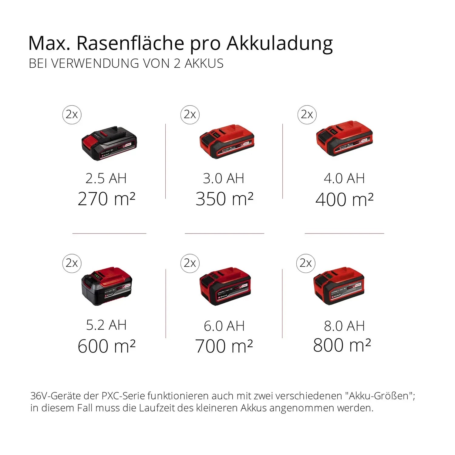 Akumulatory Einhell Power X-Change: Przegląd maksymalnej powierzchni trawnika na jednym ładowaniu akumulatora z 2 akumulatorami.