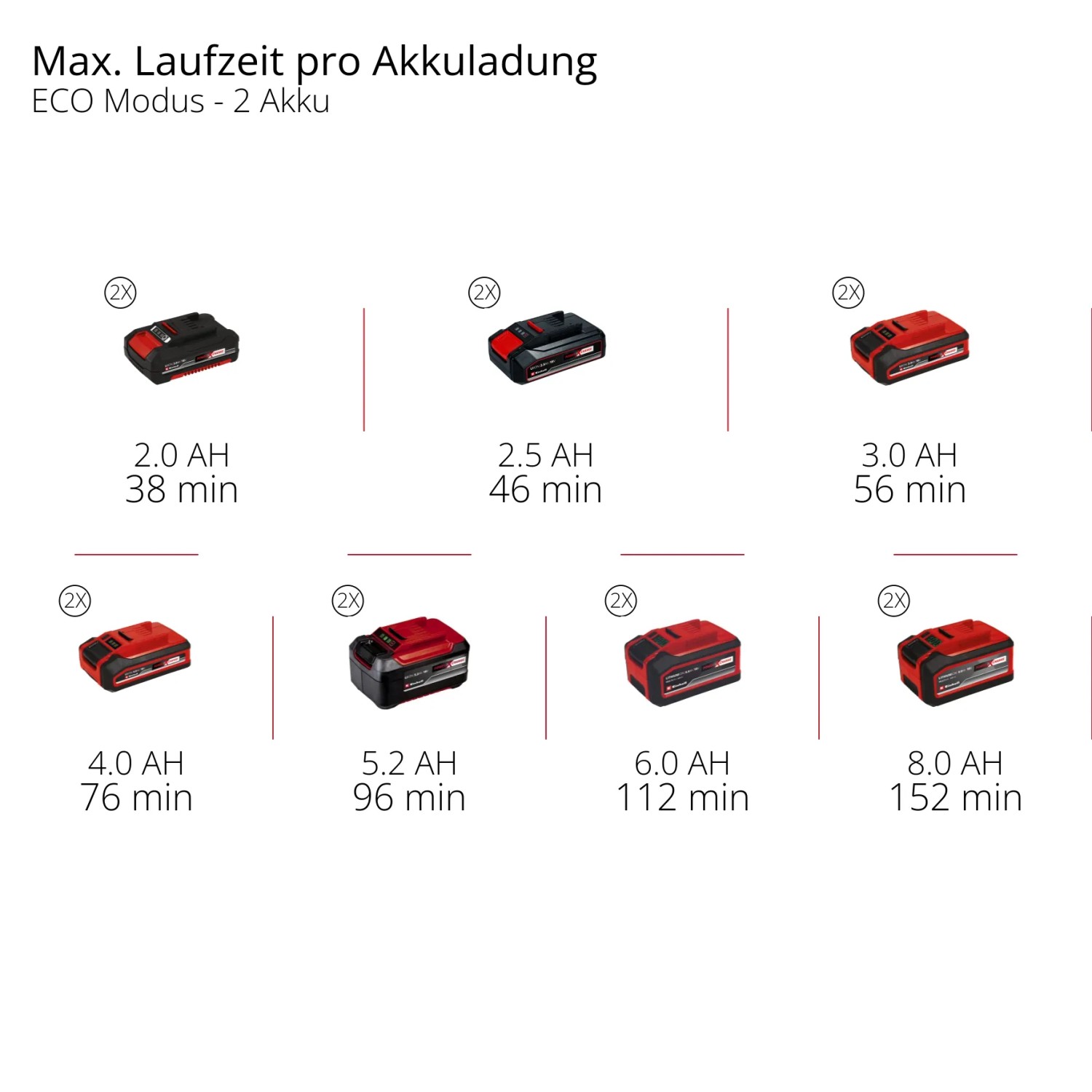 Akumulatory Einhell Power X-Change w różnych rozmiarach i czasach pracy w trybie ECO.