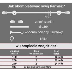 Infografika do zestawu karniszy t.b.t.: zakończenia, drążek, wspornik, kółka i informacje o ilości.