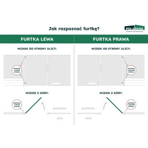 Infografika: Jak rozpoznać, czy metalowa furtka ogrodzeniowa otwiera się na lewo czy na prawo.