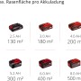 Akumulatory Einhell Power X-Change w różnych rozmiarach do kosiarek.