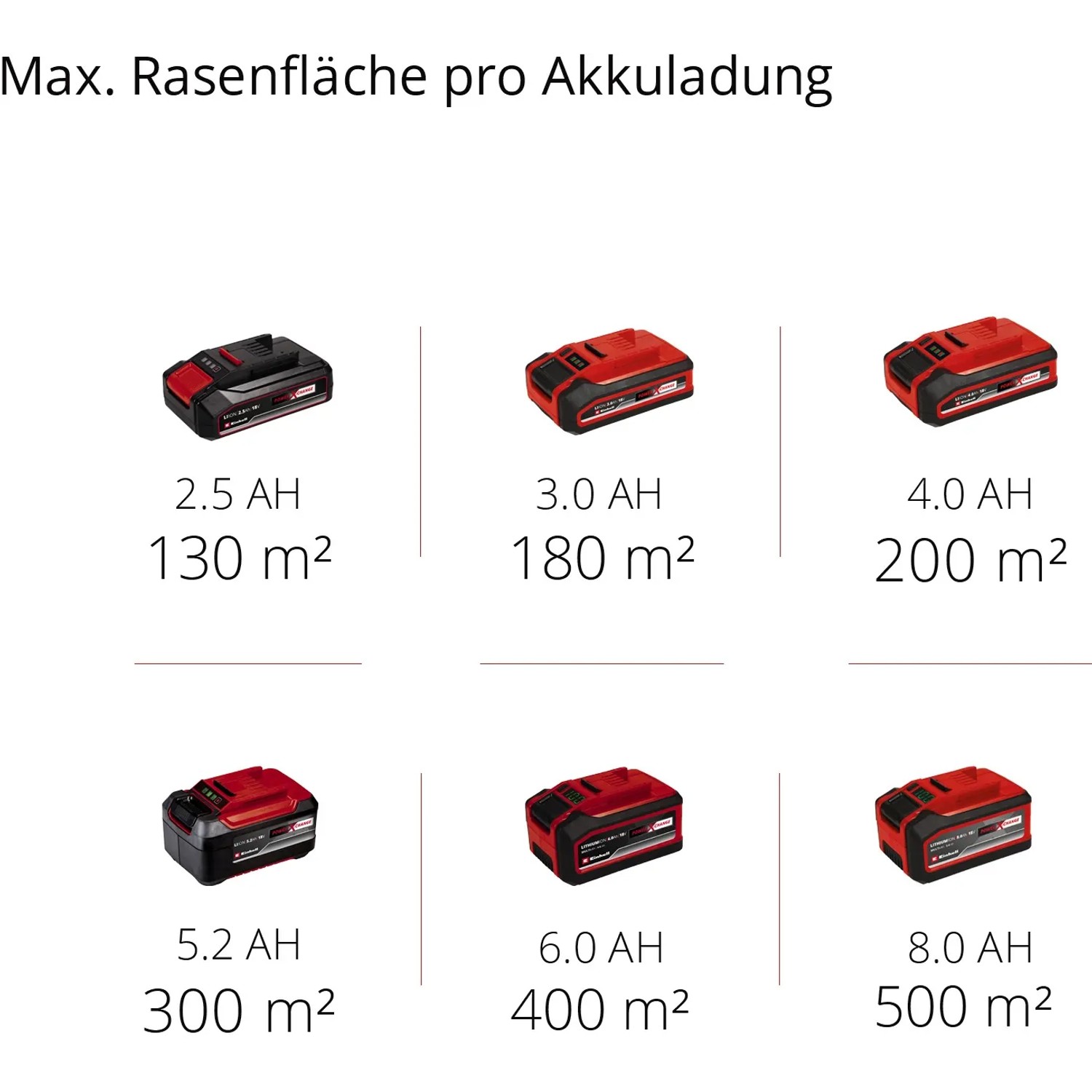 Akumulatory Einhell Power X-Change w różnych rozmiarach do kosiarek.