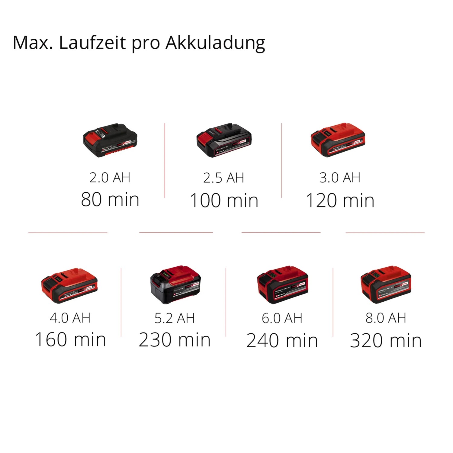 Akumulatory o różnych rozmiarach do urządzeń Einhell Power X-Change, od 2.0 Ah do 8.0 Ah.